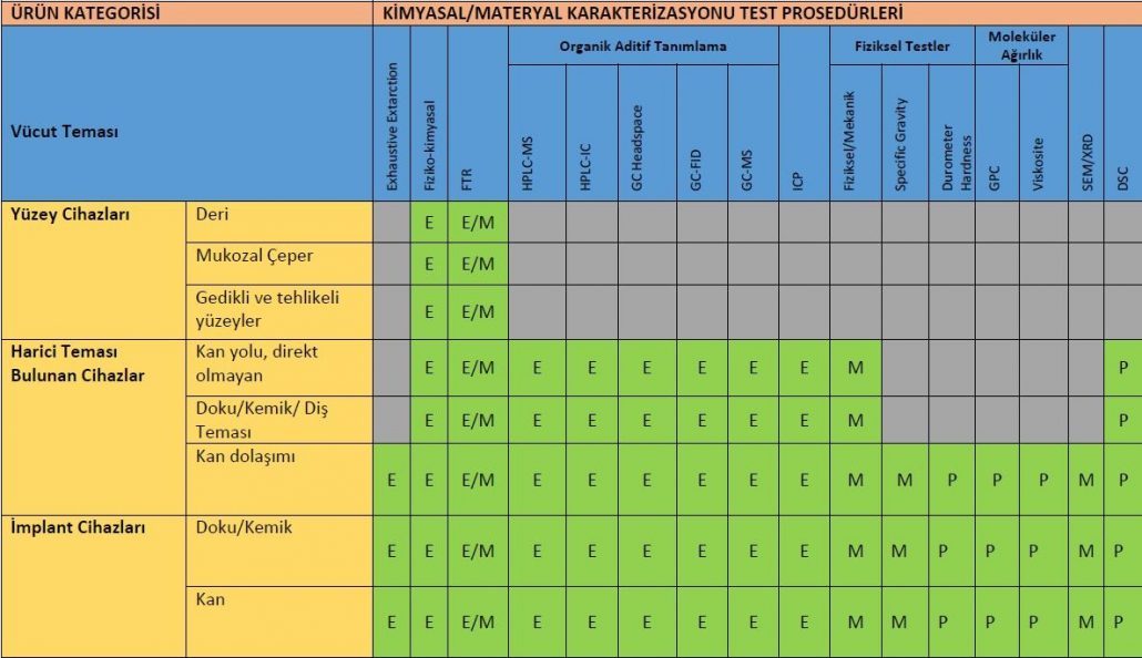 Malzeme ve Kimyasal Karakterizasyon Test Matrisi